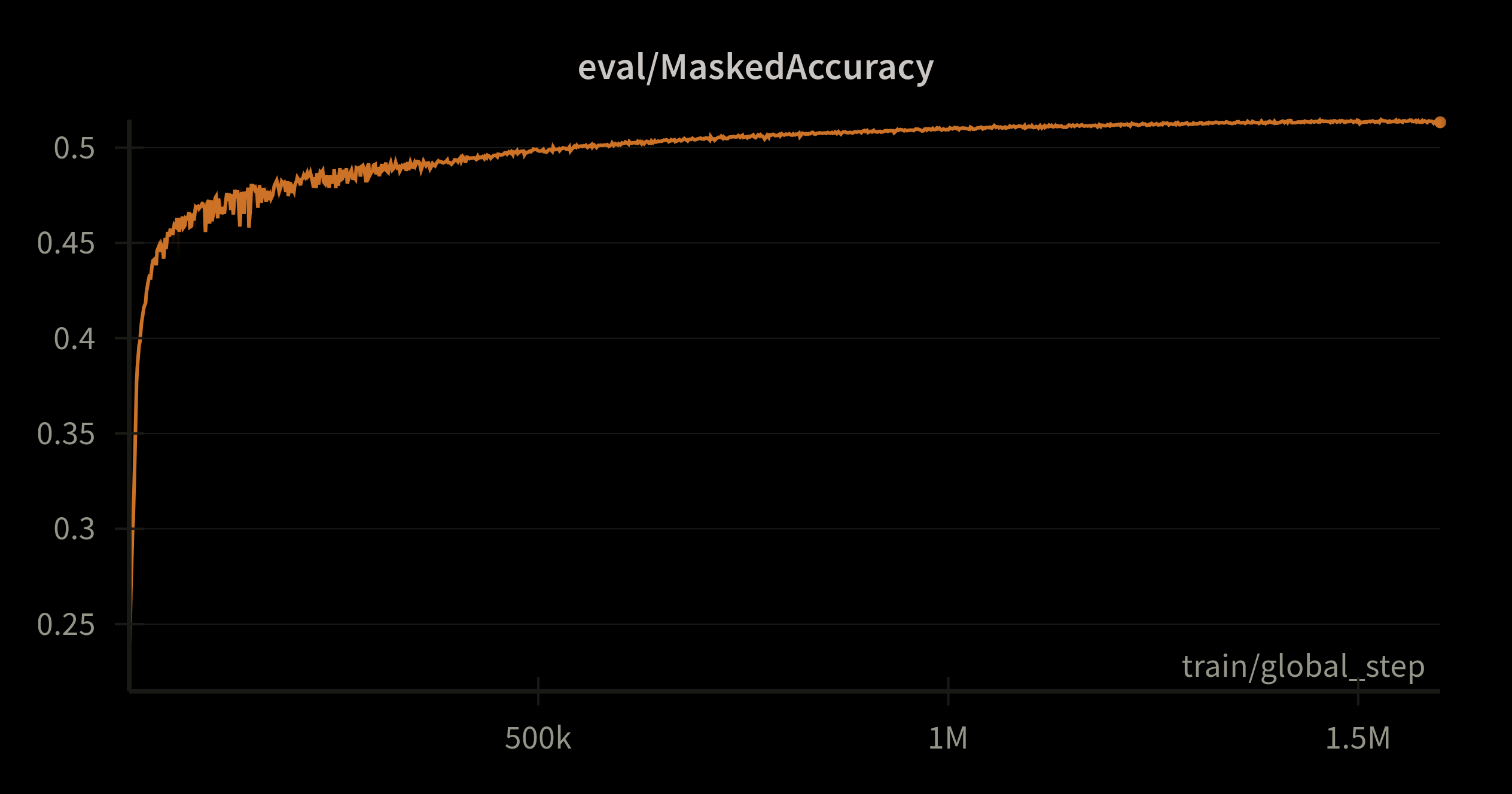 Convergence masked accuracy FAT5